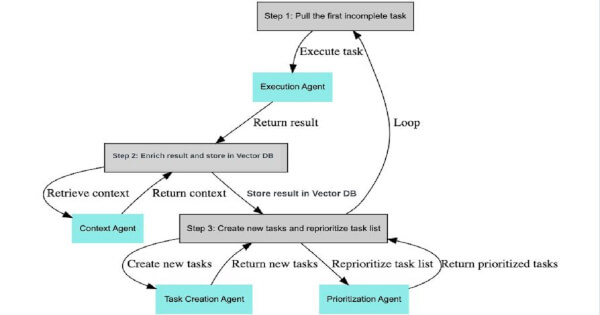BabyAGI: An Overview of the Task-Driven Autonomous Agent